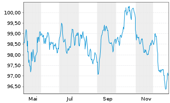 Chart Alphabet Inc. EO-Notes 2025(25/37) - 1 Jahr