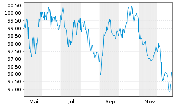 Chart Alphabet Inc. EO-Notes 2025(25/45) - 1 Jahr