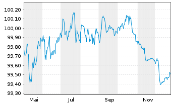 Chart Achmea Bank N.V. EO-Preferred MTN 2025(28) - 1 Jahr