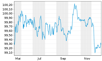 Chart Westpac Banking Corp. EO-Mortg. Cov. MTN 2025(30) - 1 Year
