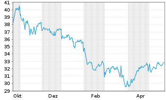 Chart Leverage Shares PLC - 1 Year
