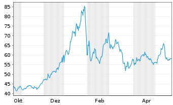 Chart Leverage Shares PLC - 1 Jahr
