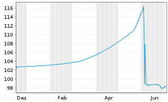Chart Shift4 Payments LLC/Fin.Sub I. 2025(25/33)Reg.S - 1 Year