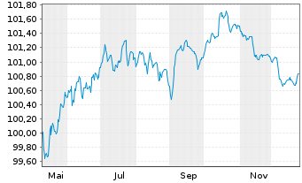 Chart HSBC Holdings PLC EO-FLR Med.-T. Nts 2025(25/30) - 1 Year
