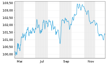 Chart HSBC Holdings PLC EO-FLR Med.-T. Nts 2025(25/34) - 1 Year