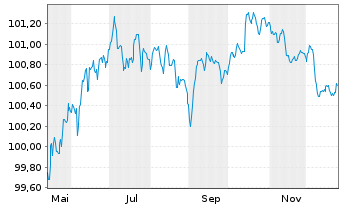 Chart NatWest Group PLC EO-FLR Med.-T.Nts 2025(29/30) - 1 Jahr