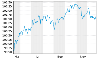 Chart Lloyds Banking Group PLC Med.-T.Nts 2025(30/35) - 1 Year