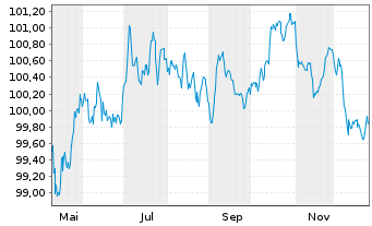 Chart Booking Holdings Inc. EO-Notes 2025(25/31) - 1 Jahr