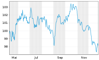 Chart Booking Holdings Inc. EO-Notes 2025(25/46) - 1 Jahr