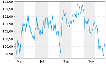 Chart Booking Holdings Inc. EO-Notes 2025(25/38) - 1 Jahr