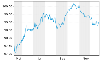 Chart Aroundtown SA EO-Med.-Term Notes 2025(25/30) - 1 Year