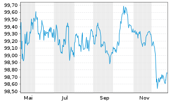 Chart SpareBank 1 Boligkreditt AS Mortg.Cov.Bds 25(30) - 1 Year