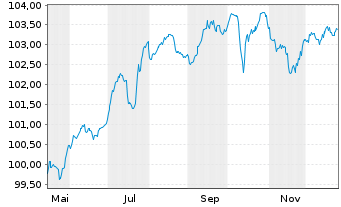 Chart Volkswagen Intl Finance N.V. Nts.2025(30/Und.) - 1 Year