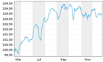 Chart Volkswagen Intl Finance N.V. Nts.2025(33/Und.) - 1 Jahr