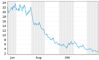 Chart Leverage Shares PLC ETP 09.11.71 -3x Goldm.Inv. - 1 Jahr