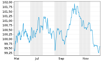 Chart Iberdrola Finanzas S.A. EO-Med.T.Nts 2025(25/35) - 1 Jahr