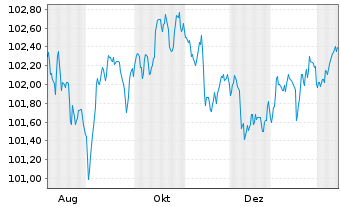 Chart HSBC Holdings PLC EO-FLR Med.-T. Nts 2025(31/36) - 1 Jahr