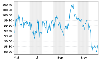 Chart Achmea Bank N.V. EO-M.-T.Mortg.Cov.Bds 2025(32) - 1 Year