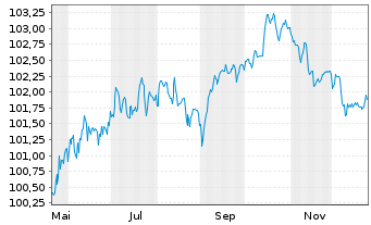 Chart ING Groep N.V. EO-FLR Med.T.Nts 25(31/36) - 1 Jahr