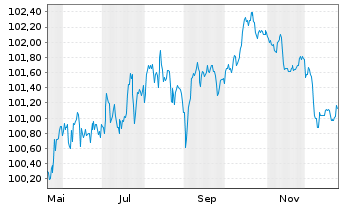 Chart Bank of Ireland Group PLC Med.-T.Nts 2025(31/32) - 1 Jahr