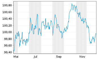Chart Heidelberg Mater.Fin.Lux. S.A. EO-MTN. 2025(30/30) - 1 Jahr