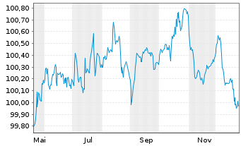 Chart Continental AG MTN v.2025(2028/2028) - 1 Jahr