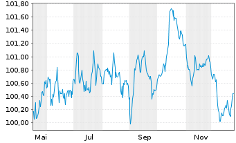 Chart BMW Finance N.V. EO-Medium-Term Notes 2025(31) - 1 Jahr