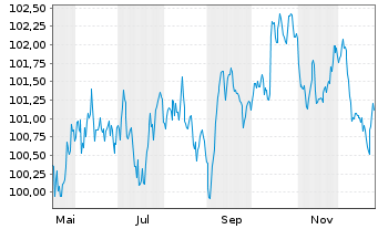 Chart BMW Finance N.V. EO-Medium-Term Notes 2025(34) - 1 Jahr