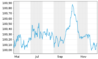 Chart BMW Finance N.V. EO-Medium-Term Notes 2025(28) - 1 Jahr