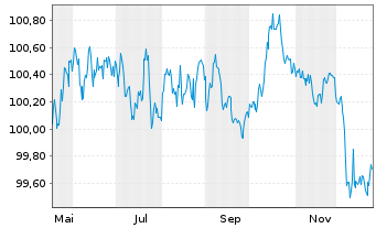 Chart Kreditanst.f.Wiederaufbau Med.Term Nts. v.25(30) - 1 Jahr