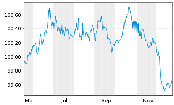 Chart Lettland, Republik EO-Medium-Term Notes 2025(30) - 1 Year