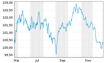 Chart Eurogrid GmbH MTN v.2025(2025/2037) - 1 Jahr
