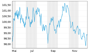 Chart Siemens Finan.maatschappij NV EO-MTN. 2025(44/45) - 1 Year