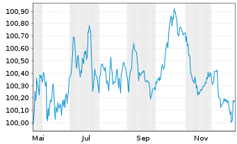 Chart Siemens Finan.maatschappij NV -T.Nts 2025(29/29) - 1 Year