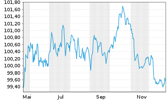 Chart Siemens Finan.maatschappij NV EO-MTN. 2025(29/29) - 1 Year
