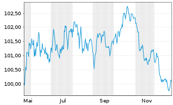 Chart Siemens Finan.maatschappij NV EO-MTN. 2025(36/36) - 1 Year