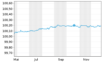 Chart Siemens Finan.maatschappij NV EO-FLR MTN. 2025(27) - 1 Year