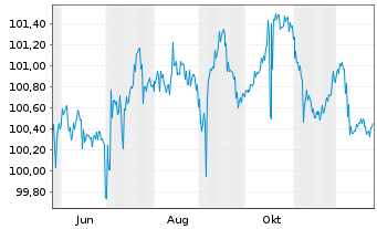 Chart SIX Group AG EO-Anl. 2025(25/30) - 1 Year