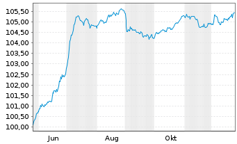 Chart Grenke Finance PLC EO-Medium-Term Notes 2025(30) - 1 Year