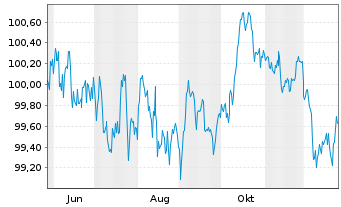 Chart Instituto de Credito Oficial EO-Med.T.Nts 2025(32) - 1 Jahr