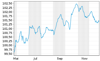 Chart Teva Pharmac.Fin.NL III B.V. EO-Notes 2025(25/31) - 1 Jahr