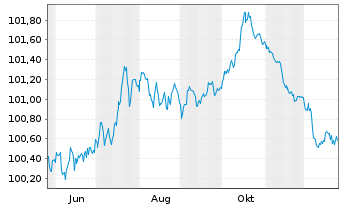 Chart H. Lundbeck A/S EO-Medium-Term Nts 2025(25/29) - 1 Year