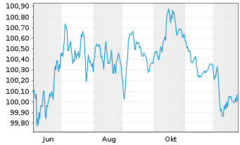 Chart ABN AMRO Bank N.V. EO-Preferred Med.-T.Nts 25(29) - 1 Jahr