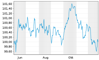 Chart Deutsche Post AG Medium Term Notes v.25(32/32) - 1 Jahr
