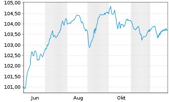Chart AXA S.A. EO-FLR Med.-T. Nts 25(30/Und.) - 1 Jahr