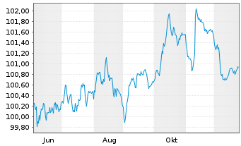 Chart NIBC Bank N.V. EO-Non-Preferred MTN 2025(30) - 1 Year