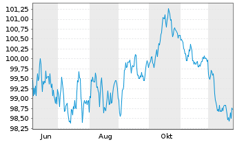 Chart Statnett SF EO-Med.-Term Notes 2025(25/37) - 1 Year