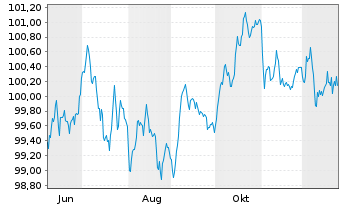Chart Stellantis N.V. EO-Med.-Term Notes 2025(25/31) - 1 Year