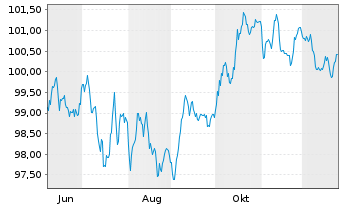 Chart Stellantis N.V. EO-Med.-Term Notes 2025(25/35) - 1 Year