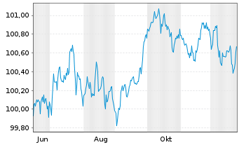 Chart Deutsche EuroShop AG Anleihe v.2025(2025/2030) - 1 Jahr